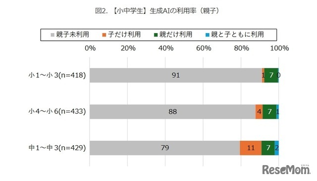 【小中学生】生成AIの利用率（親子）