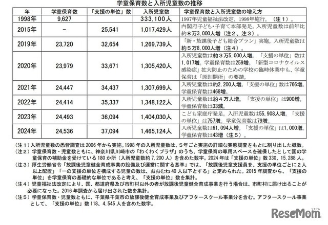 学童保育数と入所児童数の推移