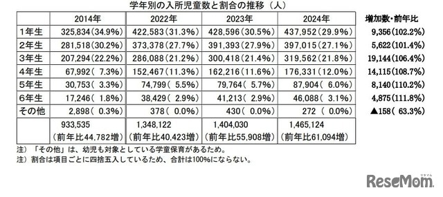 学年別の入所児童数と割合の推移