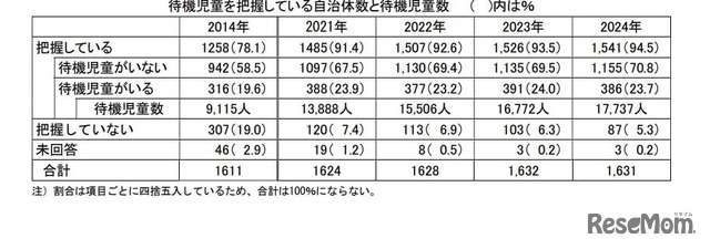 待機児童を把握している自治体数と待機児童数