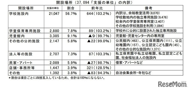 開設場所