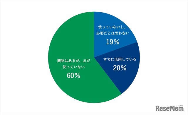 あなたは、日常でAIを利用していますか？