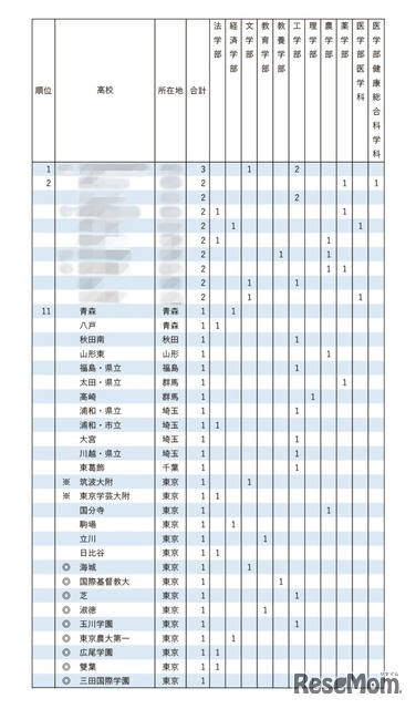 2025年 東京大学 学校推薦型選抜 合格者数 高校別ランキング