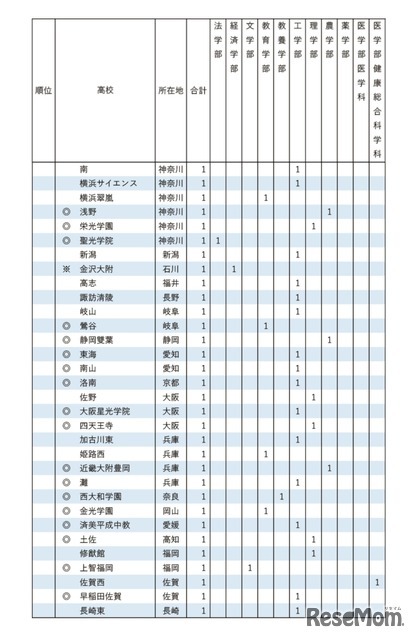 2025年 東京大学 学校推薦型選抜 合格者数 高校別ランキング