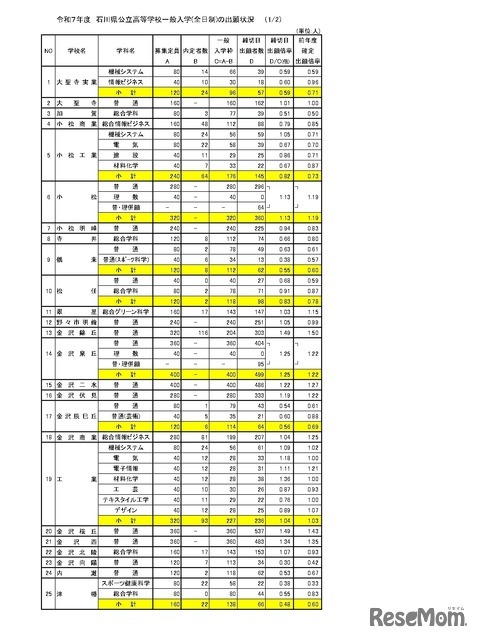 令和7年度石川県公立高等学校一般入学（全日制）の出願状況（2月25日現在）