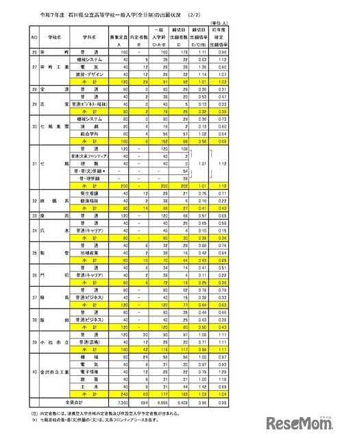 令和7年度石川県公立高等学校一般入学（全日制）の出願状況（2月25日現在）