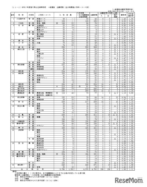 令和7年度香川県公立高等学校　一般選抜出願者数（全日制課程小学科・コース別）一般選抜志願変更締切後