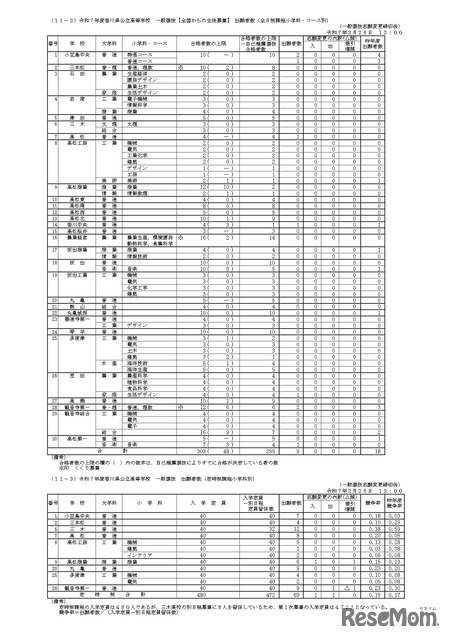 令和7年度香川県公立高等学校　一般選抜【全国からの生徒募集】 出願者数（全日制課程小学科・コース別）など一般選抜志願変更締切後