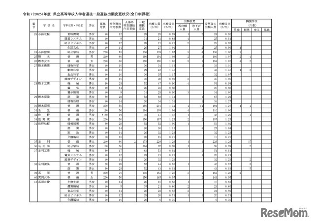 令和7（2025）年度　県立高等学校入学者選抜一般選抜出願変更状況（全日制課程）