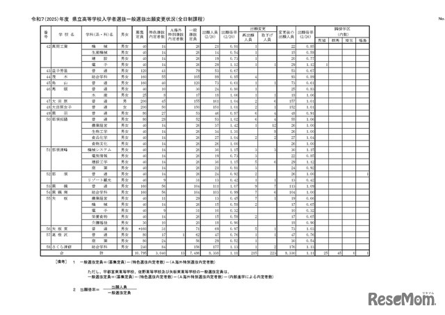 令和7（2025）年度　県立高等学校入学者選抜一般選抜出願変更状況（全日制課程）