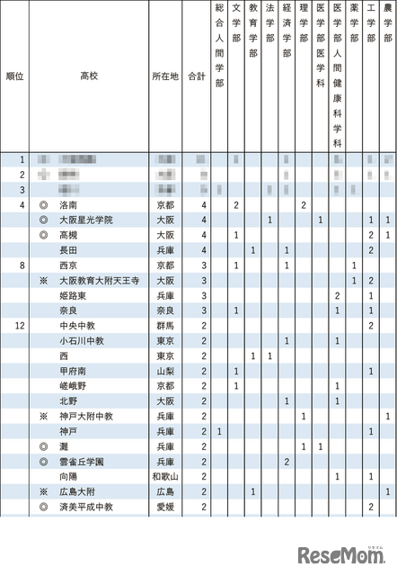 2025年 京都大学特色入試 合格者数（1位～12位）