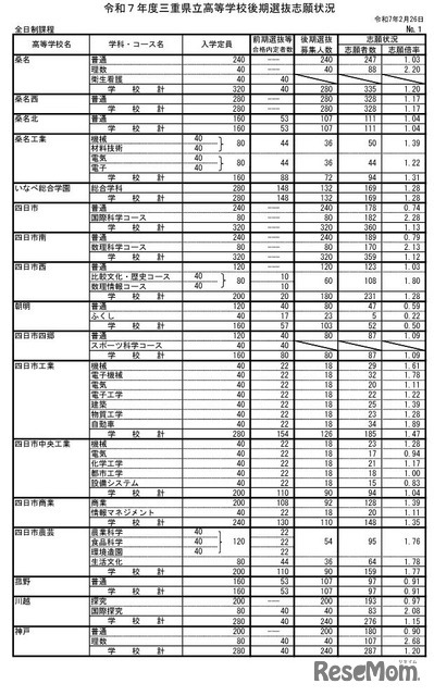 令和7年度三重県立高等学校後期選抜志願状況（全日制）