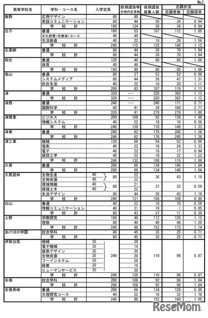 令和7年度三重県立高等学校後期選抜志願状況（全日制）