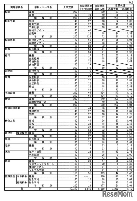 令和7年度三重県立高等学校後期選抜志願状況（全日制）