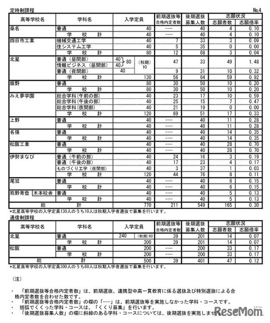 令和7年度三重県立高等学校後期選抜志願状況（定時制・通信制）