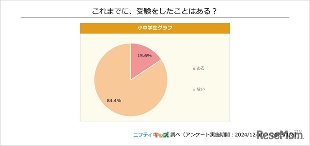 これまでに受験をしたことはある？