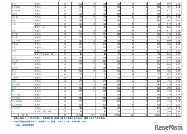 全日制 普通科