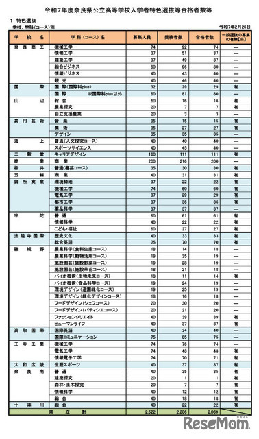 令和7年度奈良県公立高等学校入学者特色選抜等合格者数等　