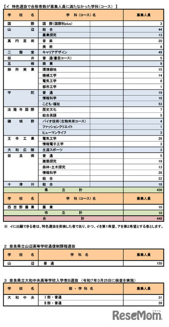 令和7年度奈良県公立高等学校入学者一般選抜等募集人員