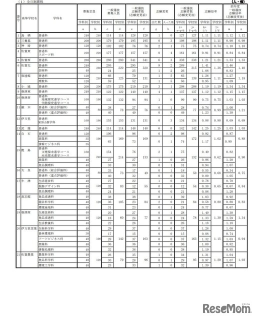 各学校における一般選抜志願状況（志願変更後）