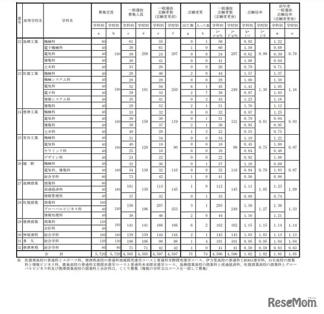 各学校における一般選抜志願状況（志願変更後）