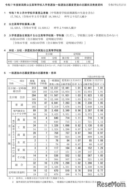 令和7年度新潟県公立高等学校入学者選抜一般選抜志願変更後の志願状況