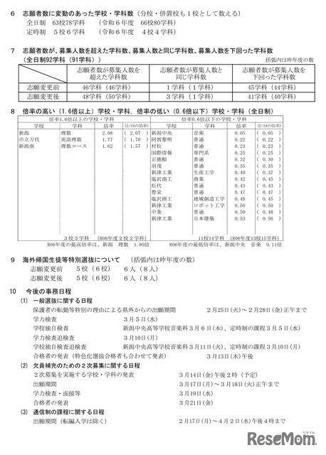 令和7年度新潟県公立高等学校入学者選抜一般選抜志願変更後の志願状況