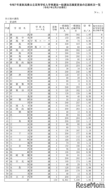 令和7年度新潟県公立高等学校入学者選抜一般選抜志願変更後の志願状況