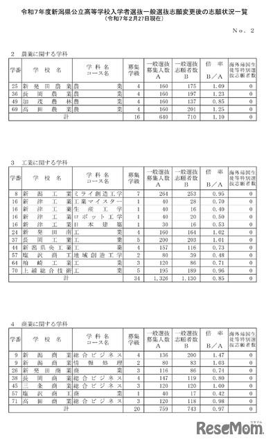 令和7年度新潟県公立高等学校入学者選抜一般選抜志願変更後の志願状況