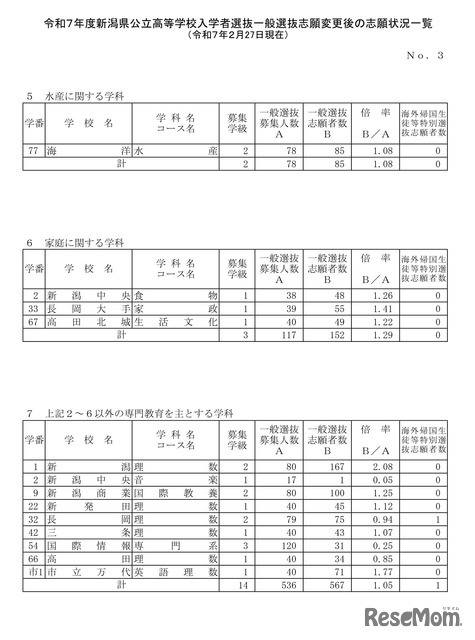 令和7年度新潟県公立高等学校入学者選抜一般選抜志願変更後の志願状況