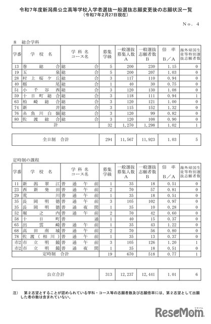 令和7年度新潟県公立高等学校入学者選抜一般選抜志願変更後の志願状況