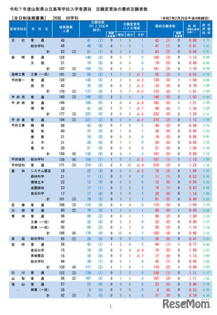 令和7年度山梨県公立高等学校全日制後期募集、志願変更後の最終志願者数