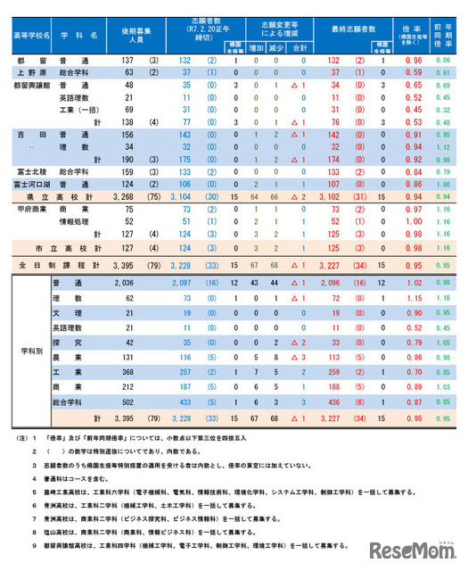 令和7年度山梨県公立高等学校全日制後期募集、志願変更後の最終志願者数