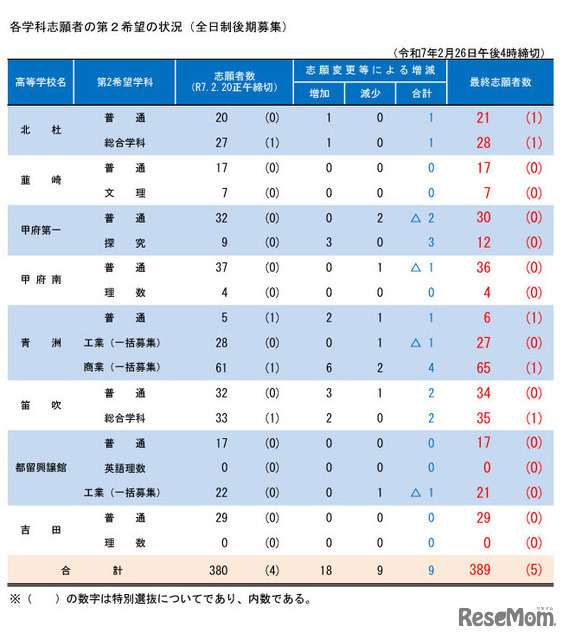 各学科志願者の第2希望の状況（全日制後期募集）