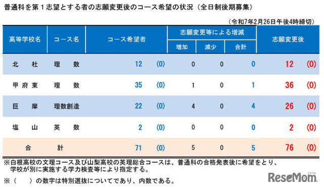 普通科を第1志望とする者の志願変更後のコース希望の状況（全日制後期募集）