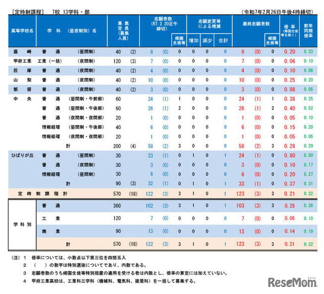 令和7年度山梨県公立高等学校入学者選抜、定時制の最終志願者数