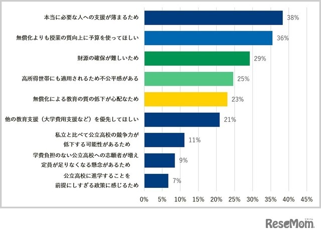 公立高校の無償化に反対の方。理由を教えてください