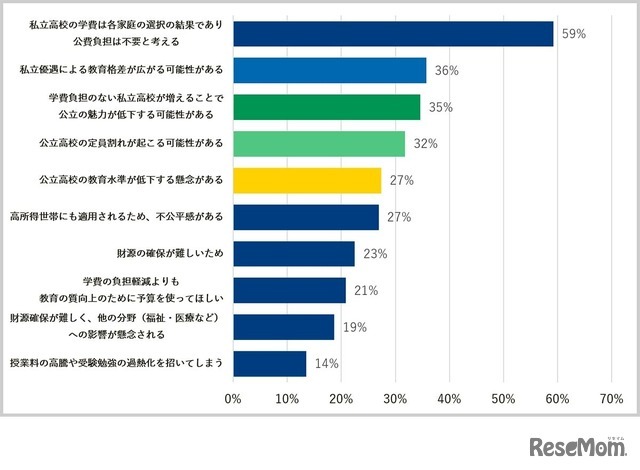 私立高校の無償化に反対の方。理由を教えてください