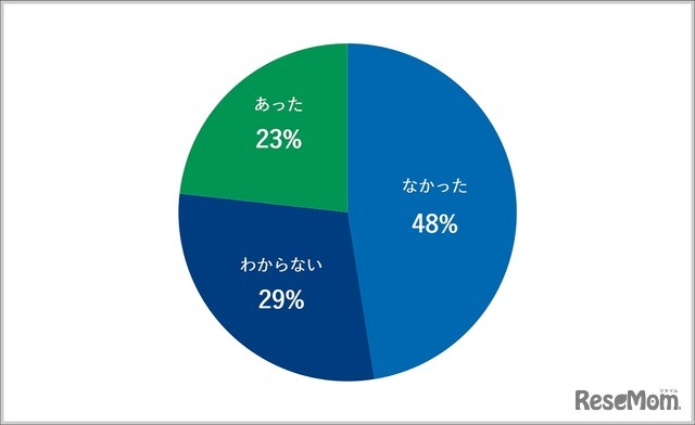 もし当時、私立高校が無償化されていたら、進学を希望した私立高校はありましたか？