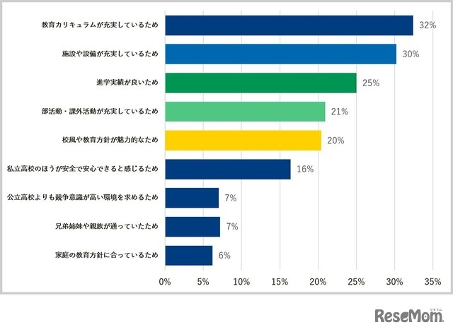 私立高校に在籍または卒業された方。私立高校を選ぶ理由を教えてください