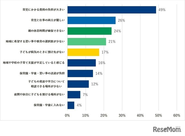 子育てにおいて、将来的に不安を感じる費用があればお聞かせください