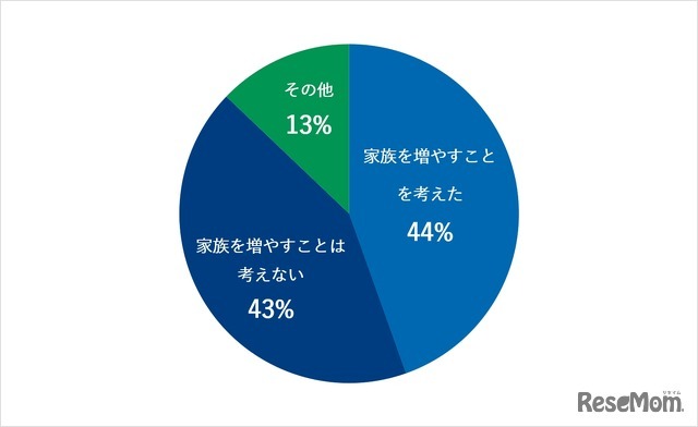 政策（子育て支援・助成・税金など）として子育て環境が充実していた場合、家族構成に変化があったと思いますか？