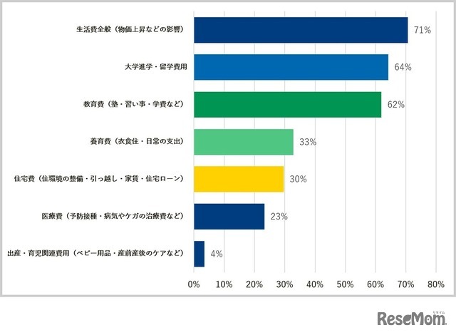 子育てに関して、あなたが特に困っていることを教えてください