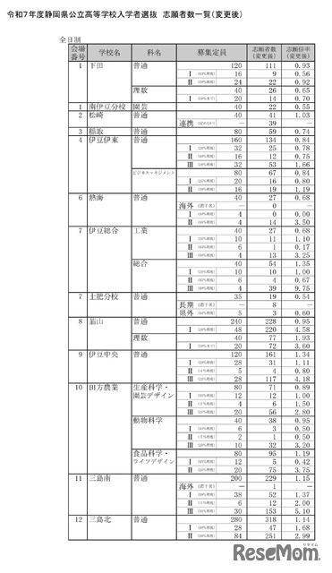 令和7年度静岡県公立高等学校入学者選抜　志願者数一覧（変更後）