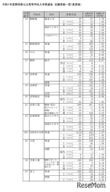 令和7年度静岡県公立高等学校入学者選抜　志願者数一覧（変更後）