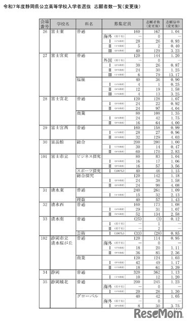 令和7年度静岡県公立高等学校入学者選抜　志願者数一覧（変更後）