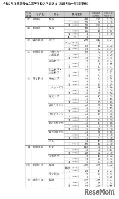 令和7年度静岡県公立高等学校入学者選抜　志願者数一覧（変更後）