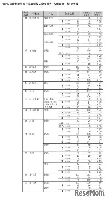 令和7年度静岡県公立高等学校入学者選抜　志願者数一覧（変更後）