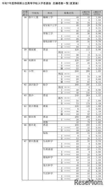 令和7年度静岡県公立高等学校入学者選抜　志願者数一覧（変更後）