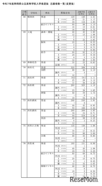 令和7年度静岡県公立高等学校入学者選抜　志願者数一覧（変更後）